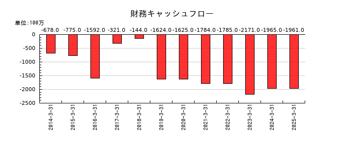 日特建設の財務キャッシュフロー推移