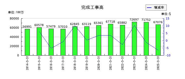 日特建設の完成工事高の推移