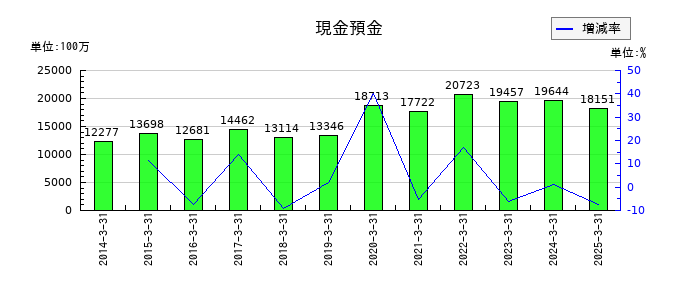 日特建設の現金預金の推移