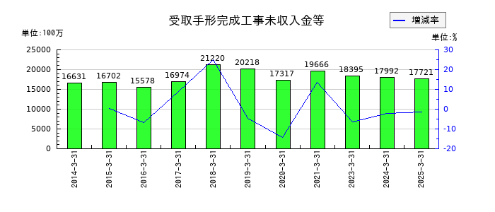 日特建設の受取手形完成工事未収入金等の推移