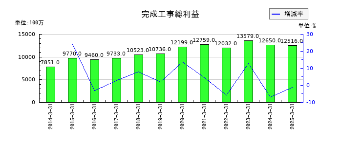 日特建設の完成工事総利益の推移