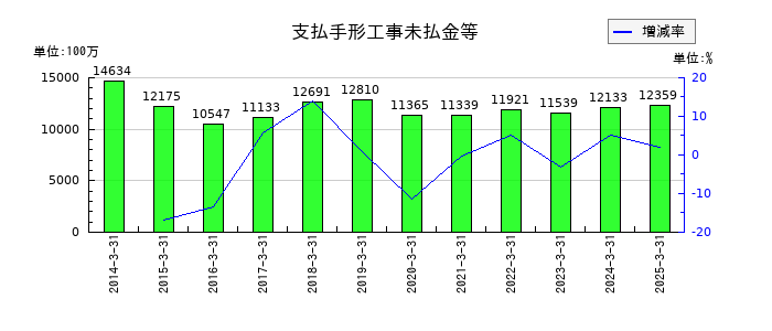 日特建設の支払手形工事未払金等の推移