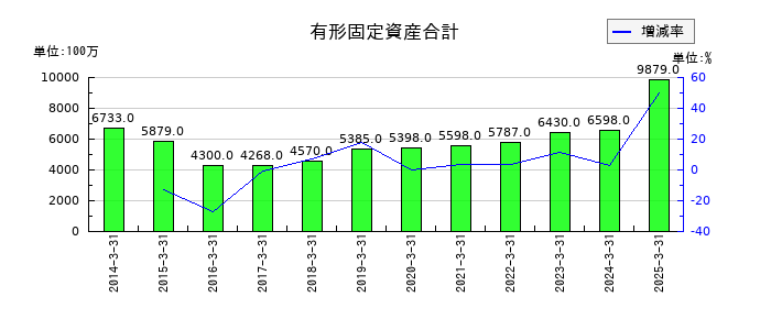 日特建設の有形固定資産合計の推移