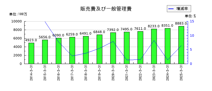 日特建設の販売費及び一般管理費の推移