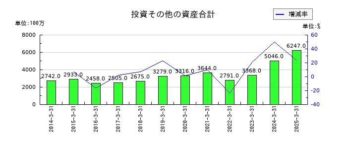 日特建設の投資その他の資産合計の推移