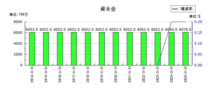 日特建設の資本金の推移