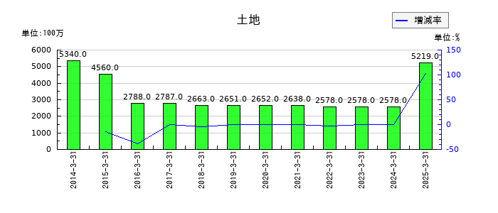 日特建設の土地の推移