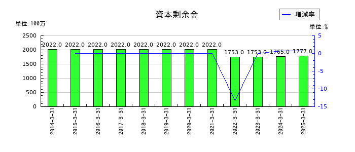 日特建設の資本剰余金の推移