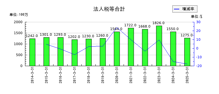 日特建設の法人税等合計の推移