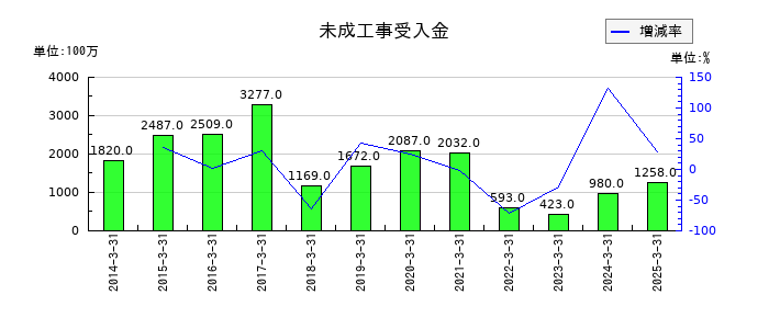 日特建設の未成工事受入金の推移