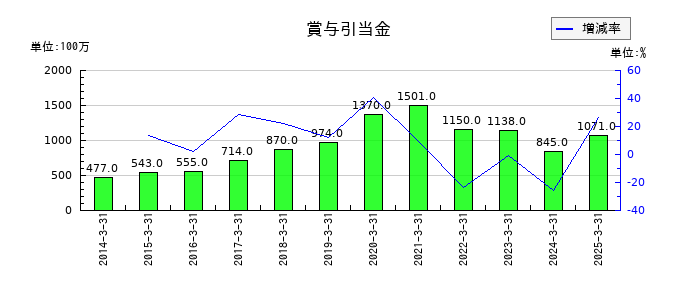 日特建設の賞与引当金の推移