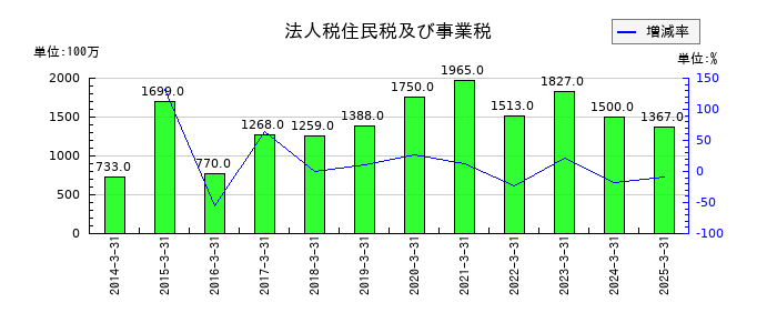 日特建設のその他の包括利益累計額合計の推移