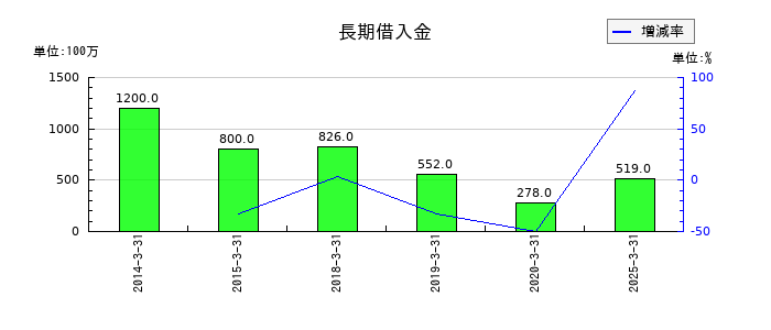 日特建設の長期借入金の推移