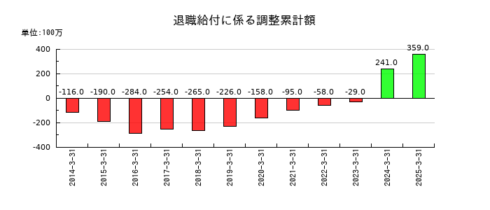日特建設の退職給付に係る調整累計額の推移