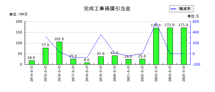 日特建設の完成工事補償引当金の推移