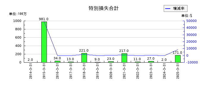 日特建設の特別損失合計の推移