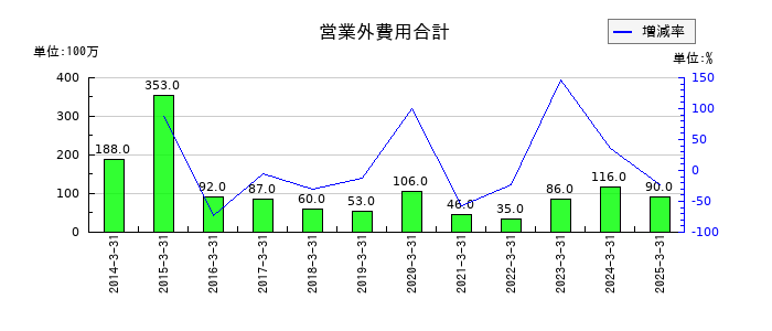 日特建設の営業外費用合計の推移