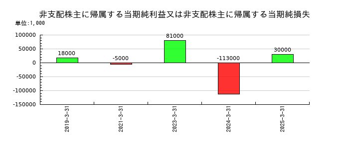 日特建設の非支配株主に帰属する当期純利益又は非支配株主に帰属する当期純損失の推移