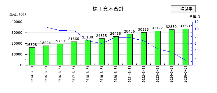 日特建設の株主資本合計の推移