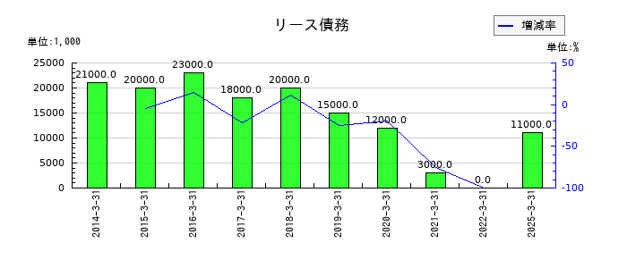 日特建設のリース債務の推移