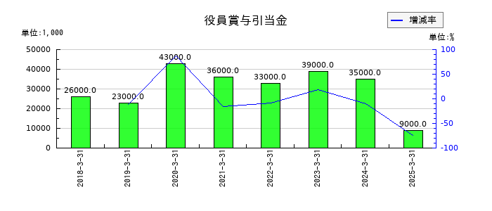 日特建設の役員賞与引当金の推移