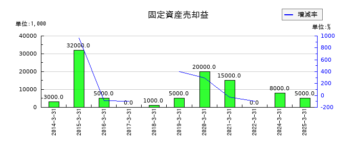日特建設の固定資産売却益の推移