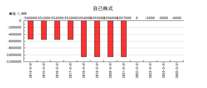 日特建設の自己株式の推移