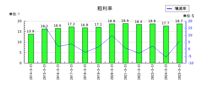 日特建設の粗利率の推移