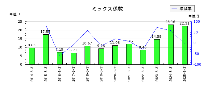 日特建設のミックス係数の推移