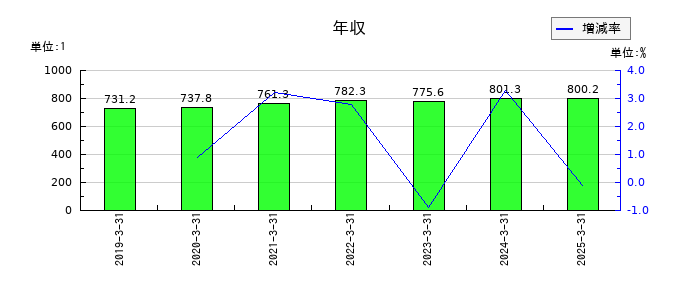 日特建設の年収の推移