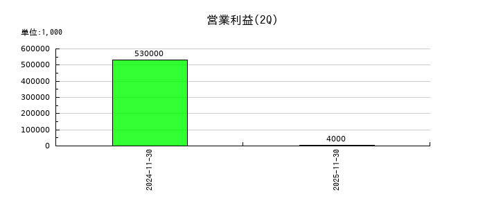インテグループの第2四半期の営業利益推移
