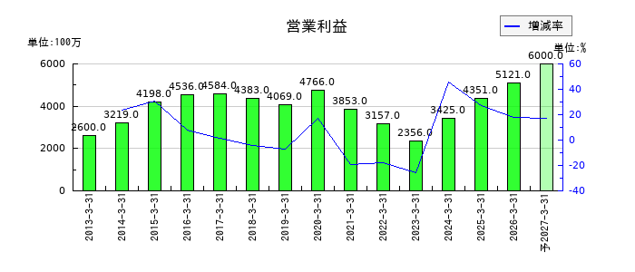 北陸電気工事の通期の営業利益推移