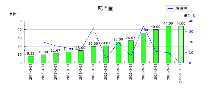 北陸電気工事の年間配当金推移