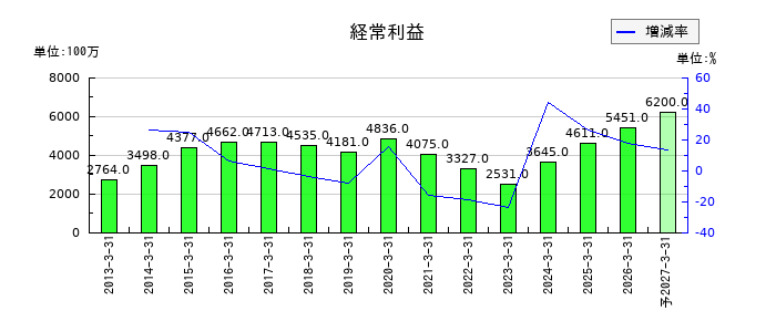 北陸電気工事の通期の経常利益推移