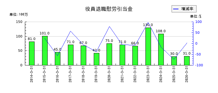 北陸電気工事の役員退職慰労引当金の推移