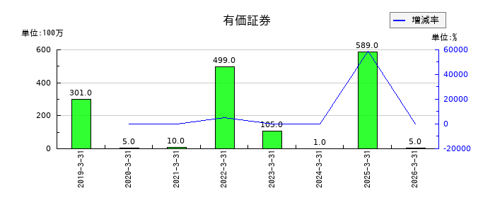 北陸電気工事の長期借入金の推移