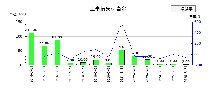 北陸電気工事の法人税等調整額の推移
