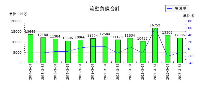 北陸電気工事の支払手形工事未払金等の推移
