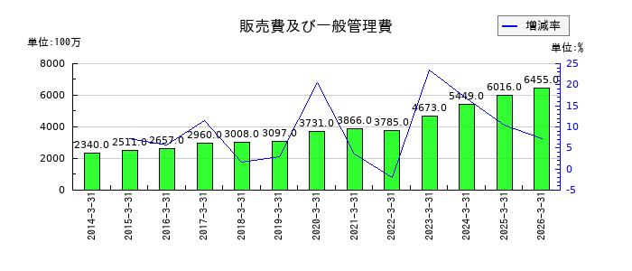北陸電気工事の販売費及び一般管理費の推移