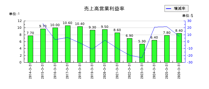 北陸電気工事の売上高営業利益率の推移