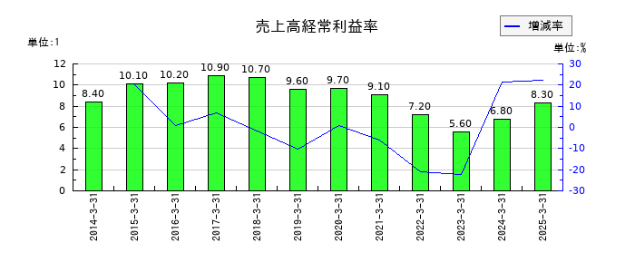 北陸電気工事の売上高経常利益率の推移