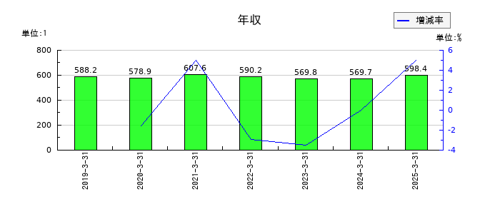 北陸電気工事の年収の推移