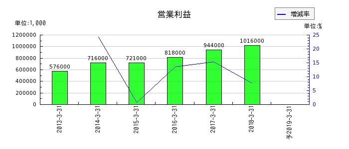 日本電通の通期の営業利益推移