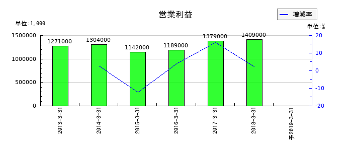 TTKの通期の営業利益推移