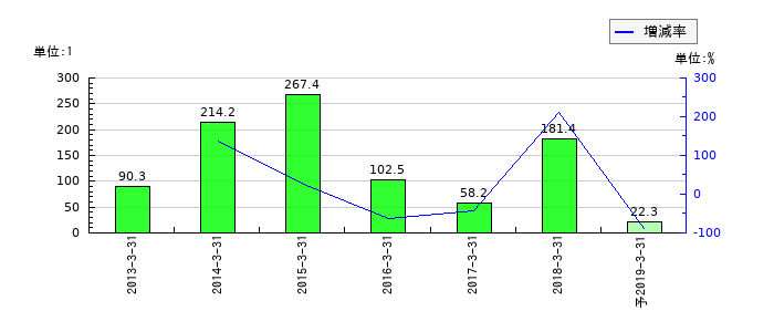 西部電気工業のEPS(一株当たりの利益)推移