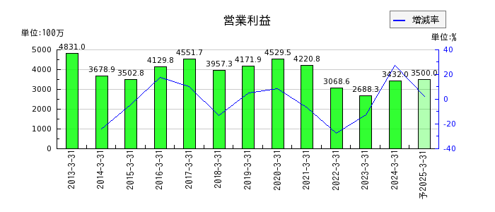 日本リーテックの通期の営業利益推移