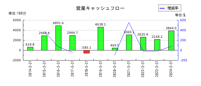 日本リーテックの営業キャッシュフロー推移