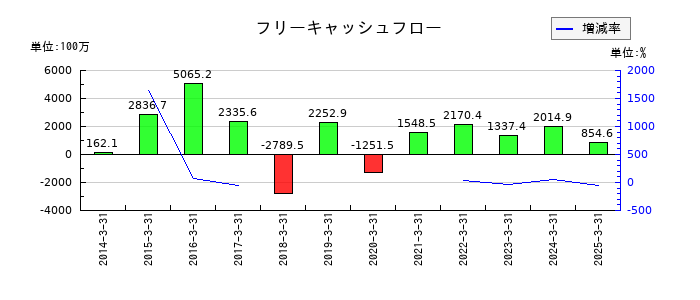日本リーテックのフリーキャッシュフロー推移