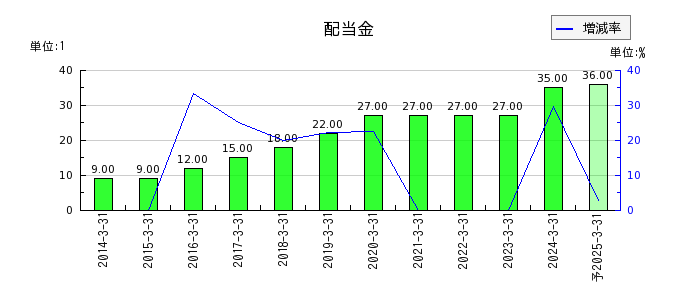 日本リーテックの年間配当金推移