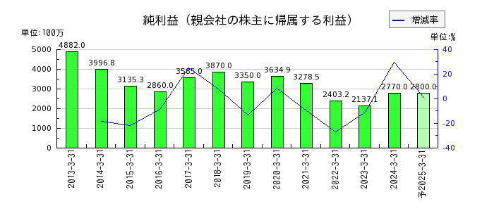 日本リーテックの通期の純利益推移